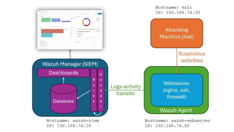 Blue Team SIEM Lab mimarisi: Kali saldırı makinesi, Wazuh ajanlı web sunucusu ve Wazuh Manager