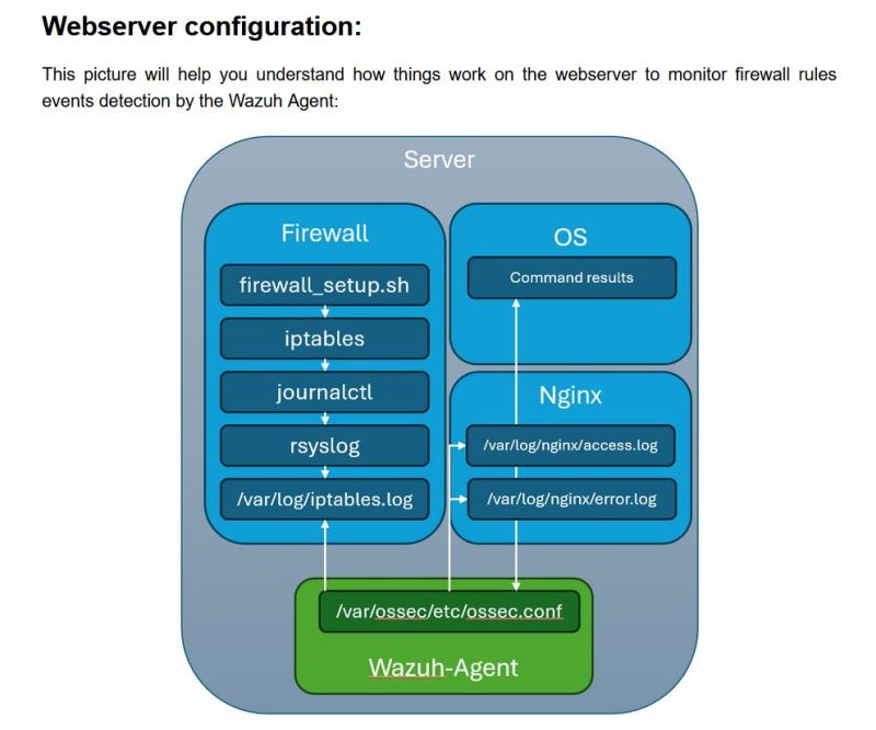 Web sunucusunda güvenlik duvarı, işletim sistemi ve Nginx loglarının Wazuh ajanına aktarılması